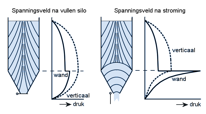 Spanningsvelden in silo